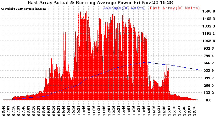 Solar PV/Inverter Performance East Array Actual & Running Average Power Output