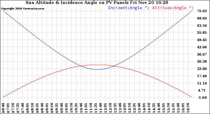 Solar PV/Inverter Performance Sun Altitude Angle & Sun Incidence Angle on PV Panels