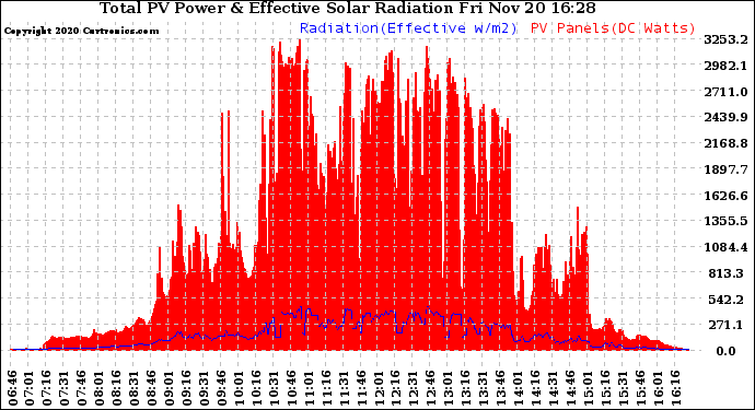 Solar PV/Inverter Performance Total PV Panel Power Output & Effective Solar Radiation