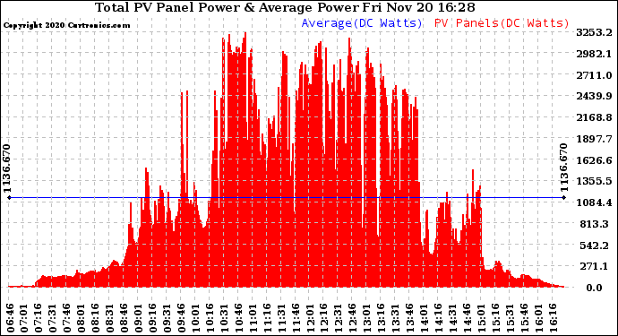 Solar PV/Inverter Performance Total PV Panel Power Output