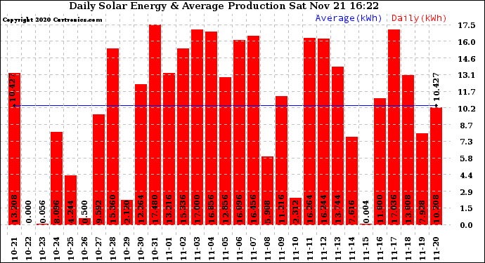 Solar PV/Inverter Performance Daily Solar Energy Production