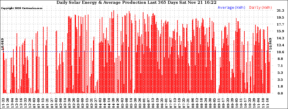 Solar PV/Inverter Performance Daily Solar Energy Production Last 365 Days