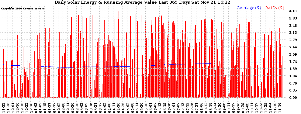 Solar PV/Inverter Performance Daily Solar Energy Production Value Running Average Last 365 Days