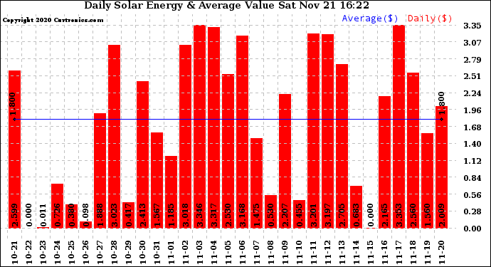 Solar PV/Inverter Performance Daily Solar Energy Production Value