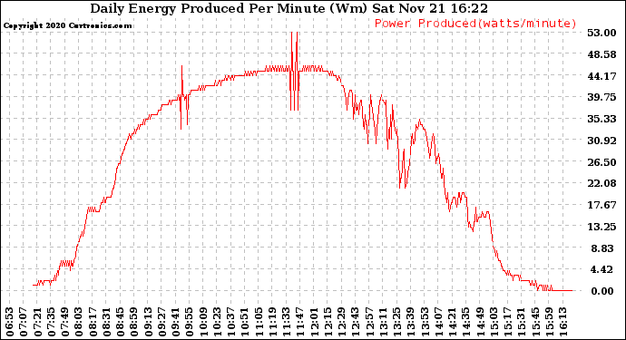 Solar PV/Inverter Performance Daily Energy Production Per Minute