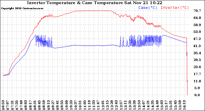 Solar PV/Inverter Performance Inverter Operating Temperature