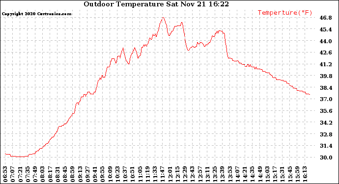 Solar PV/Inverter Performance Outdoor Temperature