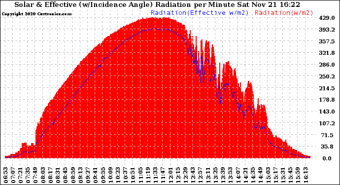 Solar PV/Inverter Performance Solar Radiation & Effective Solar Radiation per Minute