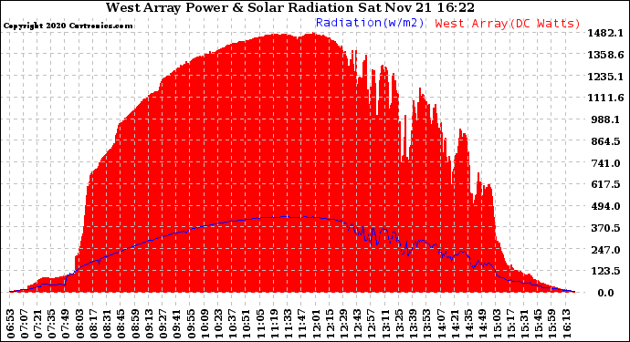 Solar PV/Inverter Performance West Array Power Output & Solar Radiation