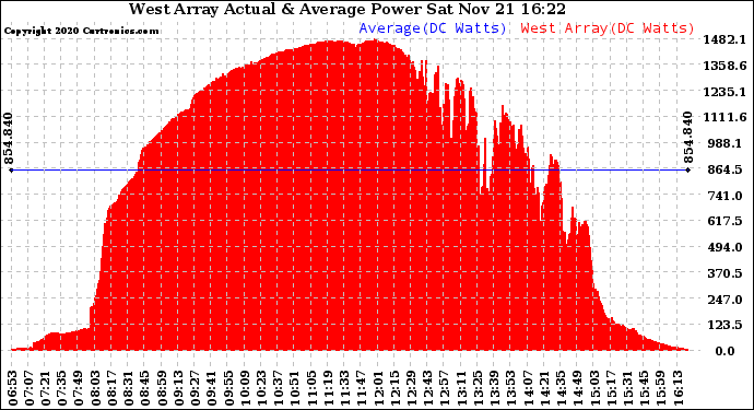 Solar PV/Inverter Performance West Array Actual & Average Power Output