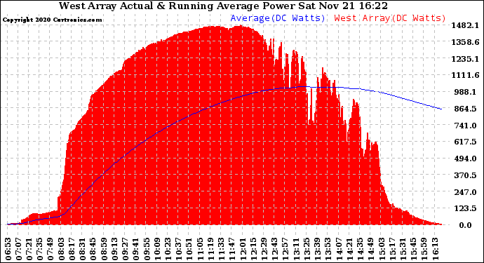 Solar PV/Inverter Performance West Array Actual & Running Average Power Output