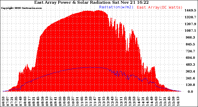 Solar PV/Inverter Performance East Array Power Output & Solar Radiation