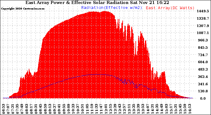 Solar PV/Inverter Performance East Array Power Output & Effective Solar Radiation