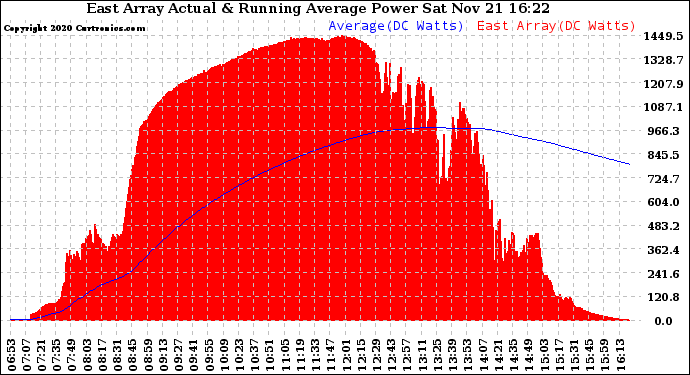 Solar PV/Inverter Performance East Array Actual & Running Average Power Output