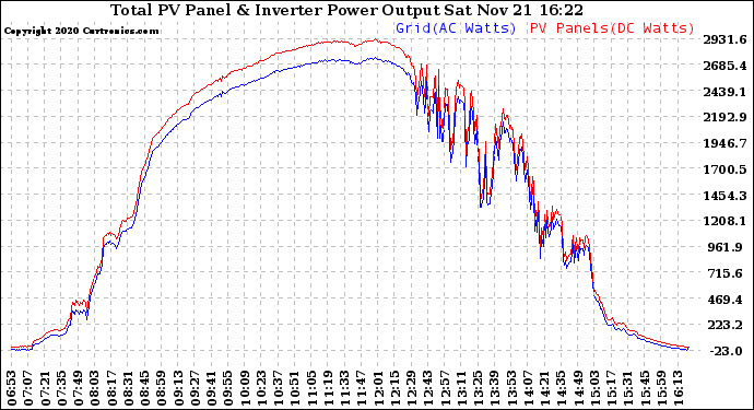 Solar PV/Inverter Performance PV Panel Power Output & Inverter Power Output