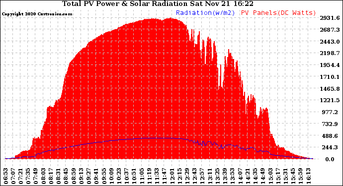 Solar PV/Inverter Performance Total PV Panel Power Output & Solar Radiation