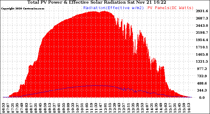 Solar PV/Inverter Performance Total PV Panel Power Output & Effective Solar Radiation