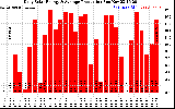 Solar PV/Inverter Performance Daily Solar Energy Production