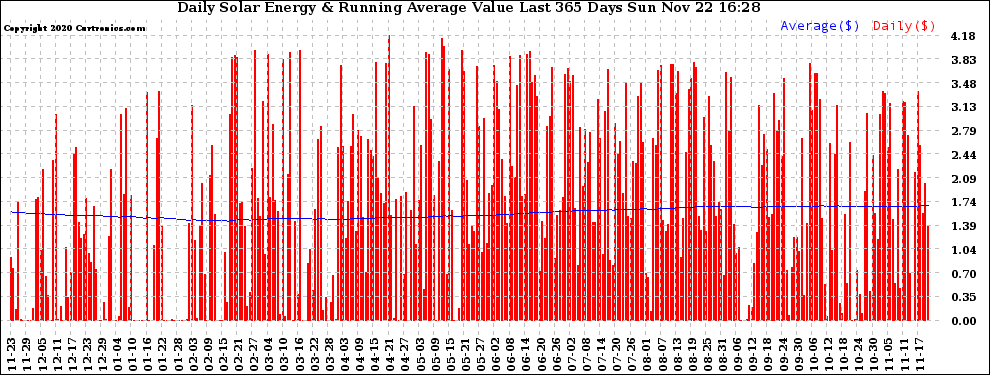 Solar PV/Inverter Performance Daily Solar Energy Production Value Running Average Last 365 Days