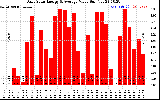 Solar PV/Inverter Performance Daily Solar Energy Production Value