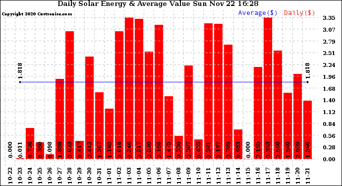 Solar PV/Inverter Performance Daily Solar Energy Production Value