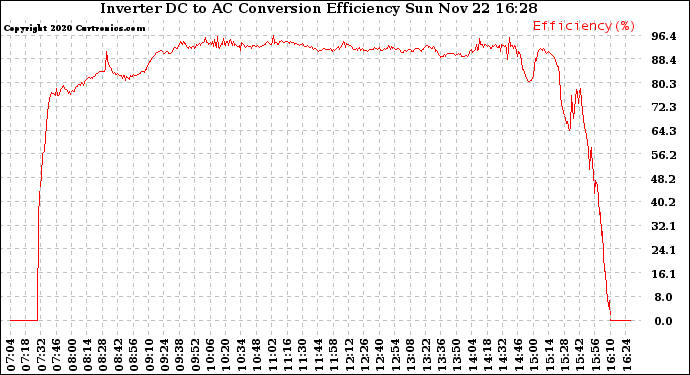 Solar PV/Inverter Performance Inverter DC to AC Conversion Efficiency