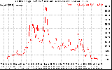 Solar PV/Inverter Performance Daily Energy Production Per Minute