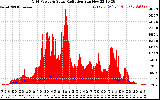 Solar PV/Inverter Performance Grid Power & Solar Radiation