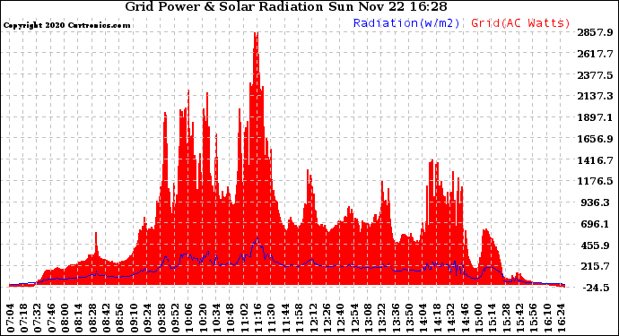 Solar PV/Inverter Performance Grid Power & Solar Radiation