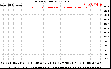 Solar PV/Inverter Performance Grid Voltage