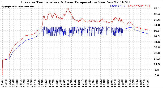 Solar PV/Inverter Performance Inverter Operating Temperature