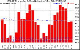 Solar PV/Inverter Performance Monthly Solar Energy Production Value Running Average