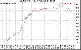 Solar PV/Inverter Performance Outdoor Temperature