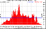 Solar PV/Inverter Performance Solar Radiation & Day Average per Minute