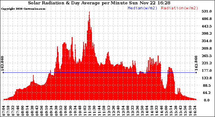 Solar PV/Inverter Performance Solar Radiation & Day Average per Minute