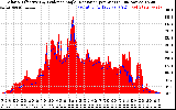 Solar PV/Inverter Performance Solar Radiation & Effective Solar Radiation per Minute