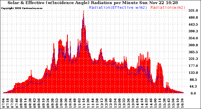 Solar PV/Inverter Performance Solar Radiation & Effective Solar Radiation per Minute