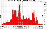 Solar PV/Inverter Performance West Array Actual & Average Power Output