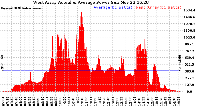 Solar PV/Inverter Performance West Array Actual & Average Power Output