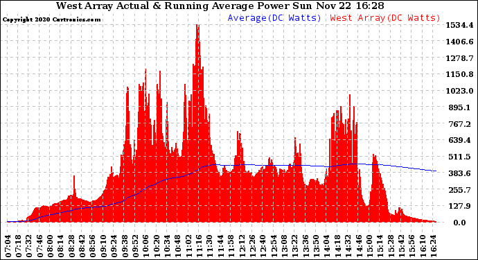 Solar PV/Inverter Performance West Array Actual & Running Average Power Output