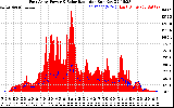 Solar PV/Inverter Performance East Array Power Output & Solar Radiation