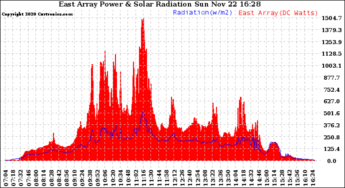 Solar PV/Inverter Performance East Array Power Output & Solar Radiation