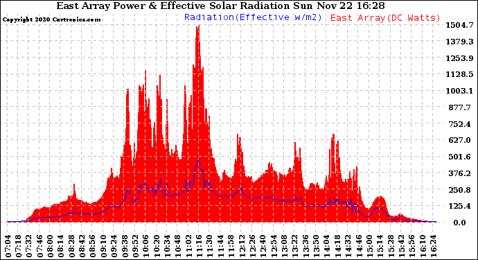 Solar PV/Inverter Performance East Array Power Output & Effective Solar Radiation