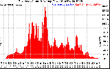 Solar PV/Inverter Performance East Array Actual & Average Power Output