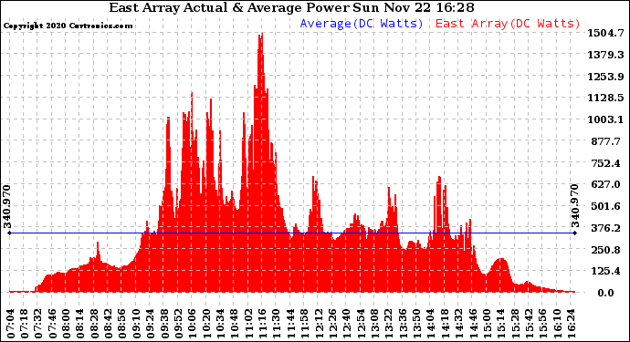 Solar PV/Inverter Performance East Array Actual & Average Power Output