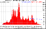 Solar PV/Inverter Performance East Array Actual & Running Average Power Output