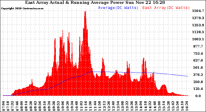 Solar PV/Inverter Performance East Array Actual & Running Average Power Output