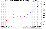 Solar PV/Inverter Performance Sun Altitude Angle & Sun Incidence Angle on PV Panels