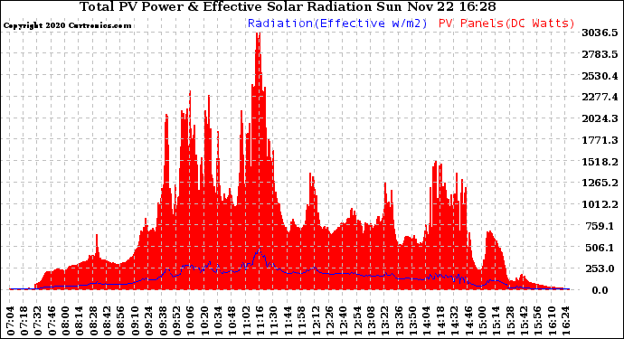 Solar PV/Inverter Performance Total PV Panel Power Output & Effective Solar Radiation