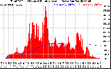 Solar PV/Inverter Performance Total PV Panel & Running Average Power Output